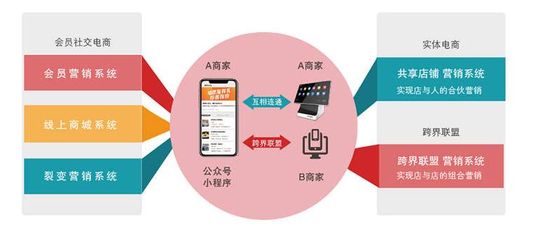 异业联盟赋能商家,异业合作更能抱团取暖