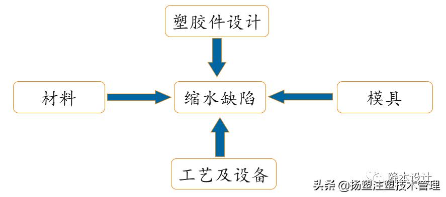 注塑缩水缺胶怎么调机,注塑产品缩水调机尺寸会大吗