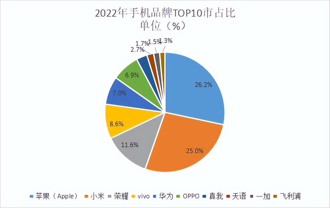 手机品牌销量排行榜2022前十名,全球手机销量排行榜2022前十名