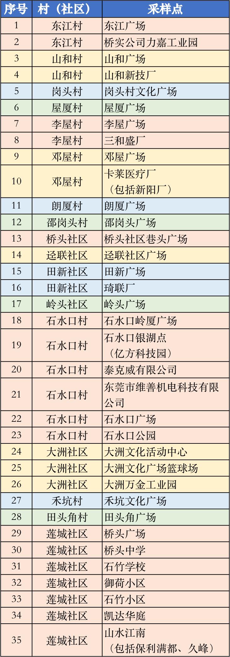 东莞道滘免费核酸采集点实时更新,东莞核酸检测最新通知取样点