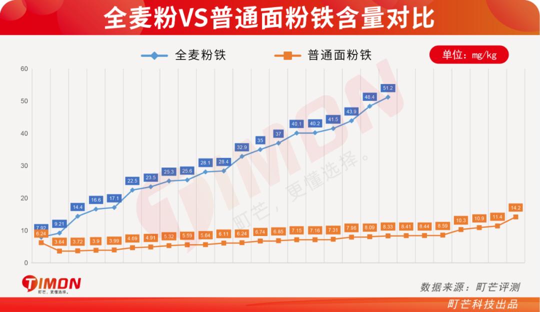 全麦粉热销排行榜,全麦粉100%全麦测评