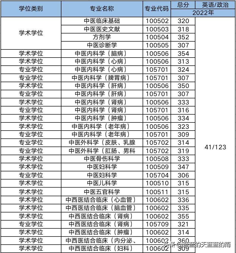 2019年中医药大学考研分数线,考研医学类西医院校排名