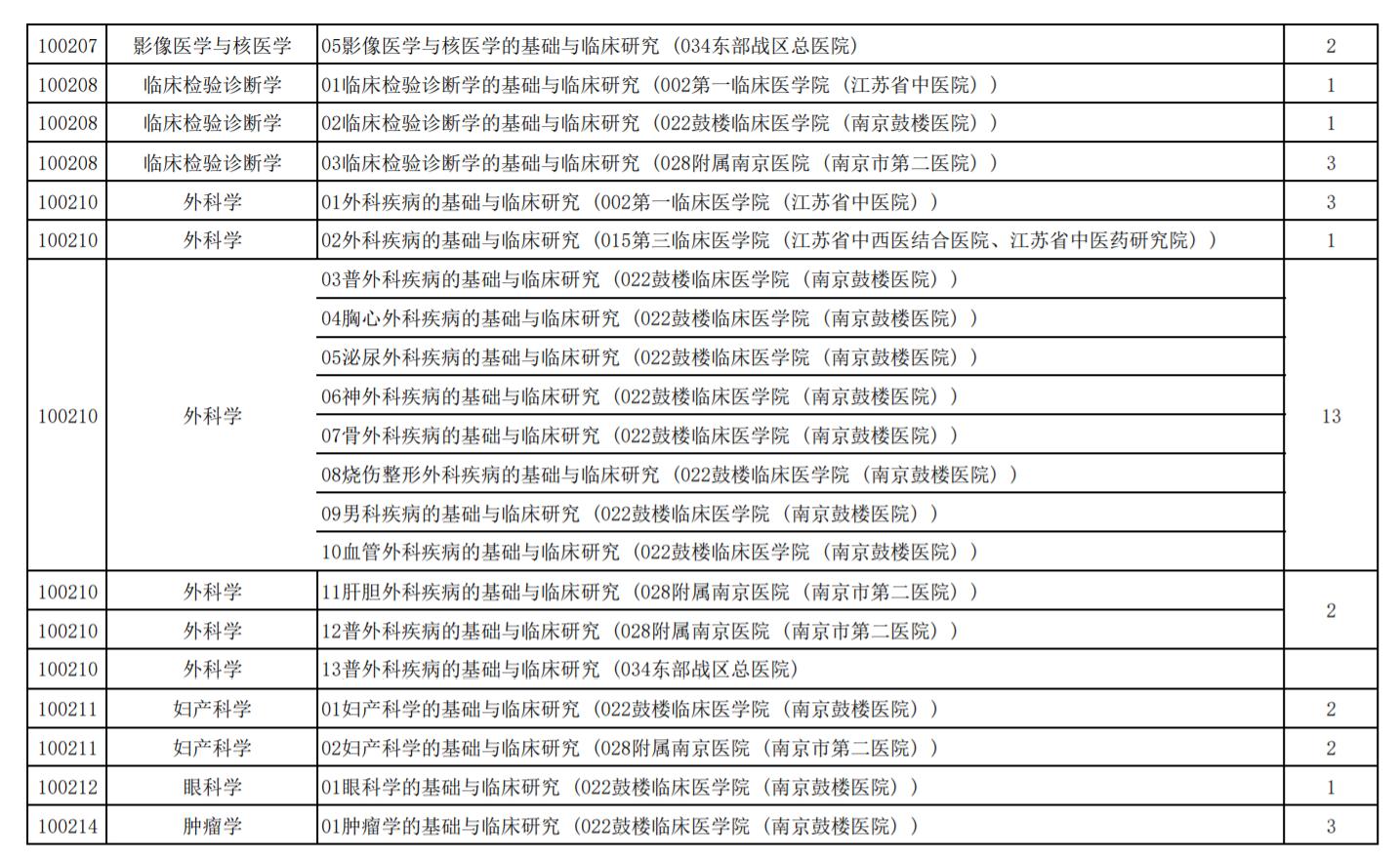 医学类院校最新调剂信息,医学类调剂院校信息汇总