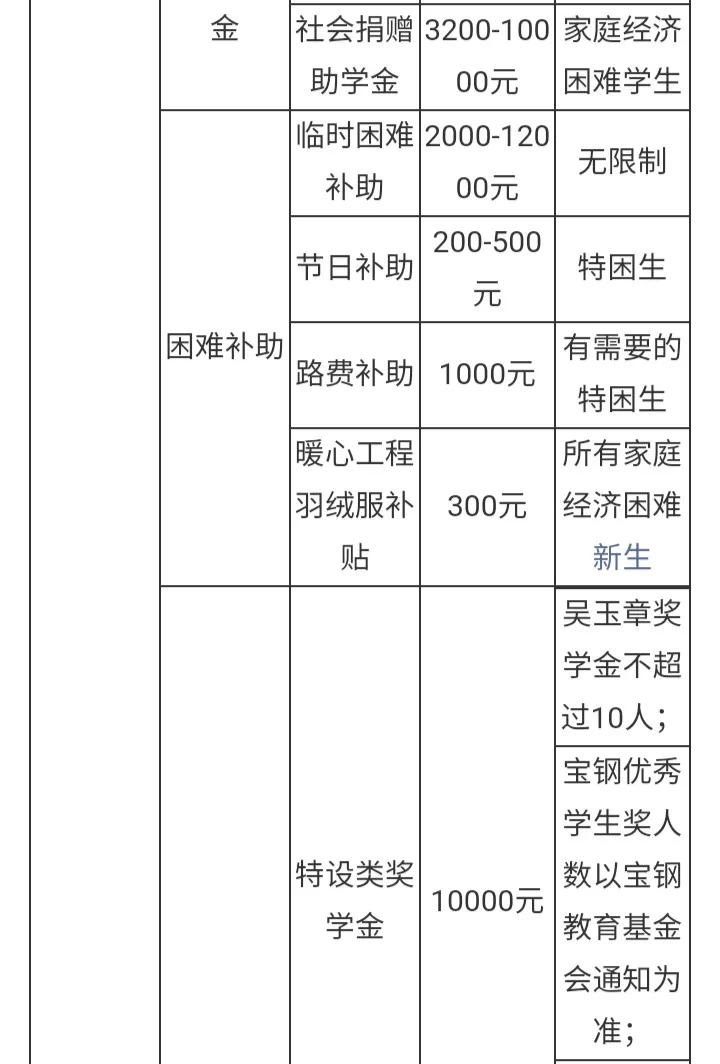 中国人民大学的学费多少,选科要求,奖助学金哪些及就业前景如何