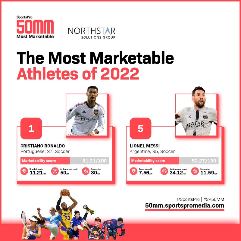 25岁姆巴佩和梅西c罗对比,35岁的梅西37岁的c罗和莫德里奇