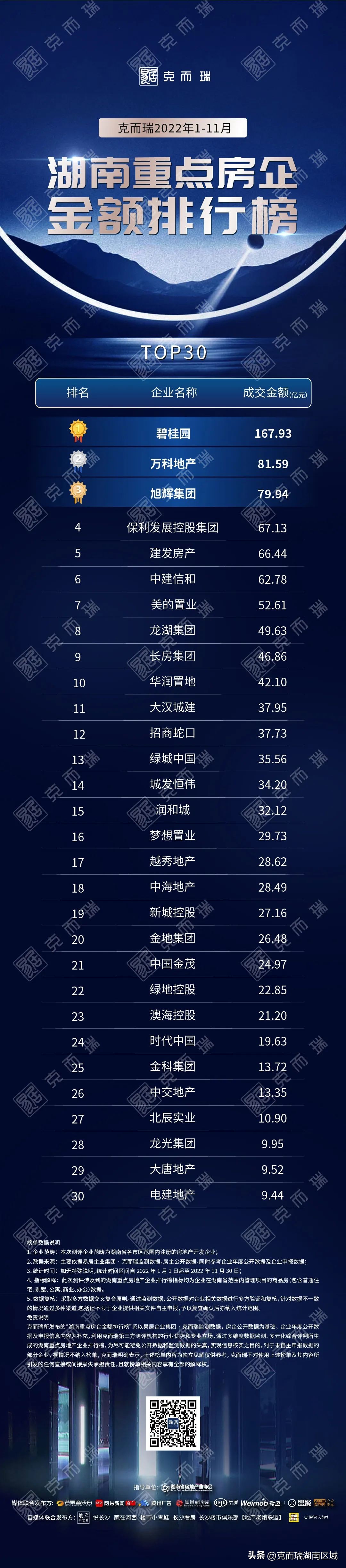 克而瑞2023年房企销售额排名,克而瑞2021年1-10月份房企销量