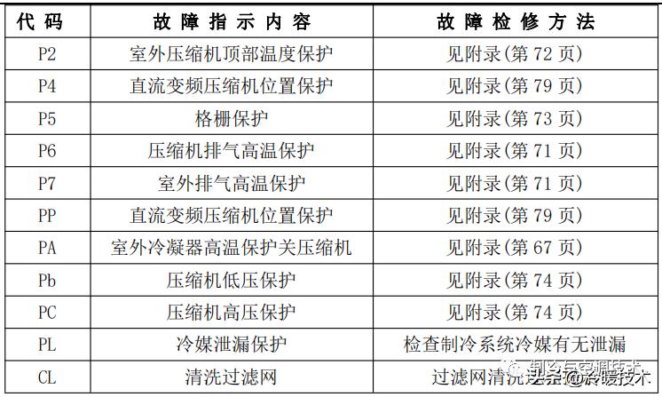 美的变频空调显示e51故障怎么解决,美的空调显示故障代码p1什么原因