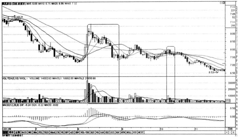 缩量下跌和缩量上涨意味着什么,当你把反弹练到极致的时候