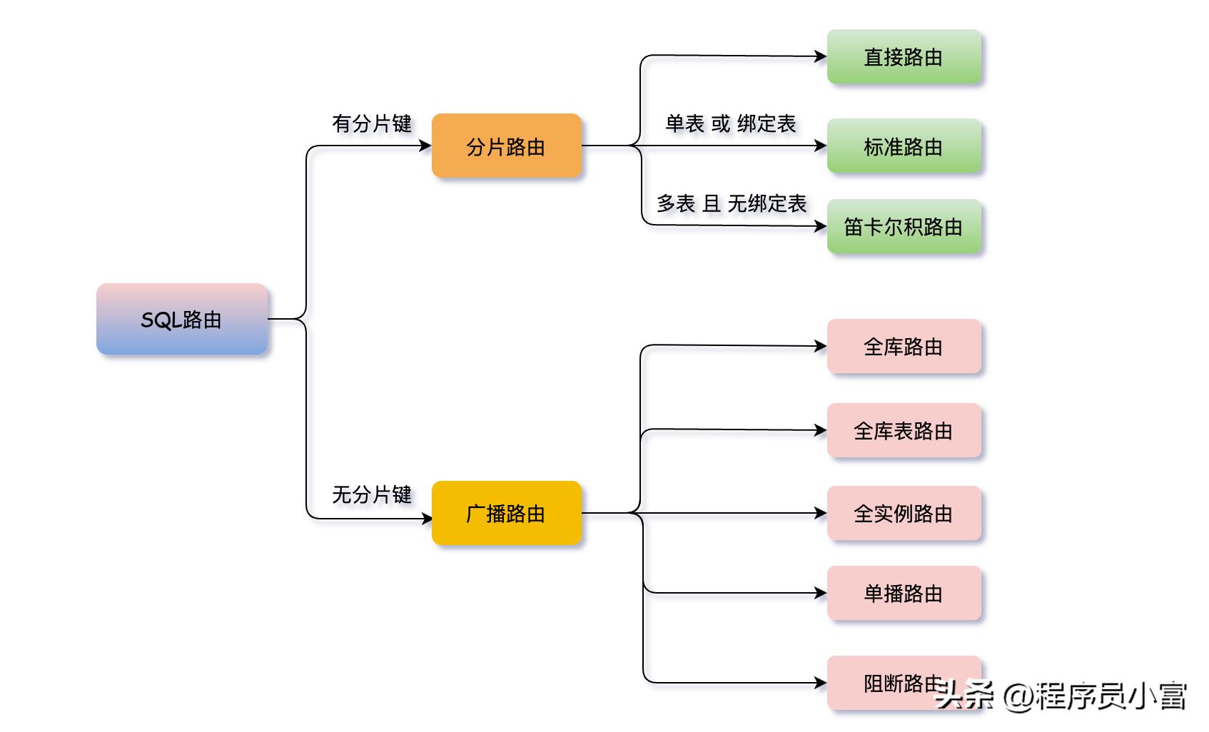 mysql分库分表的字段怎么选,分库分表的最佳实践