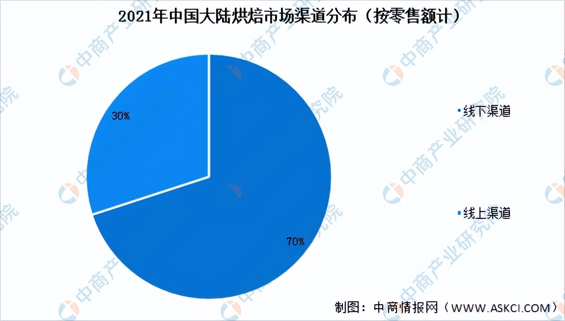 烘焙食品行业分析,烘焙食品市场规模及行业增速2025