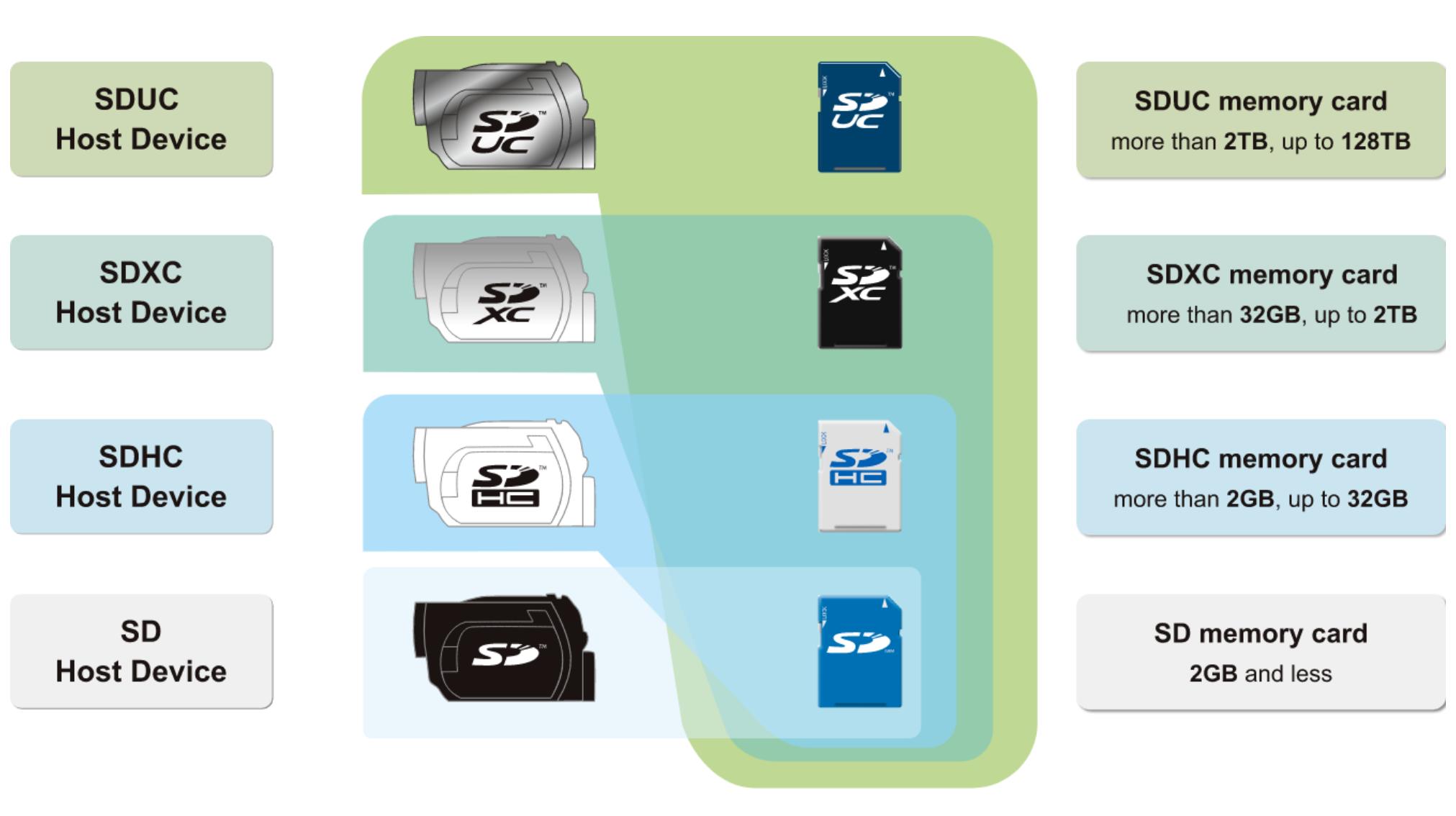 sdtf读卡器,内存卡读卡器sd卡分别是什么