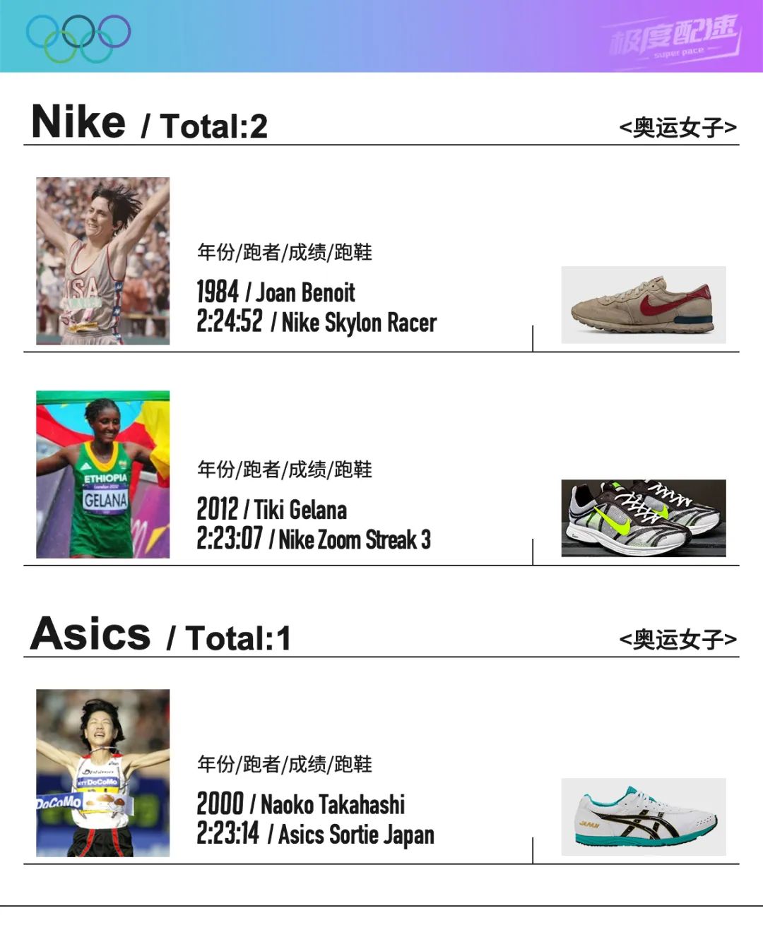 谁是马拉松亚洲记录保持者,谁是世界第一大运动品牌