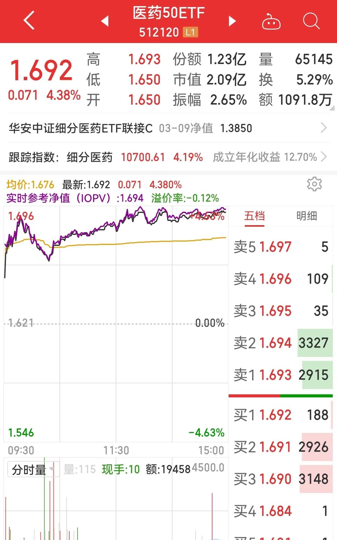 医药股涨停潮是真的吗,有望翻十倍的低价医药股