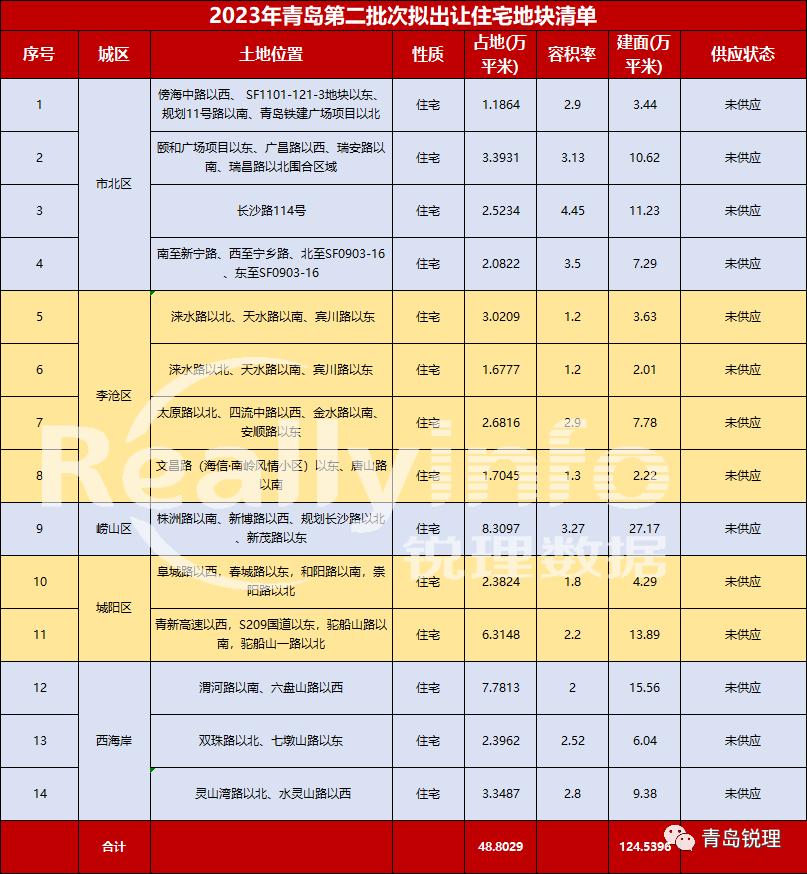 重磅！二批次拟供地清单发布！出让14宗，出让时间6月3日-9月3日