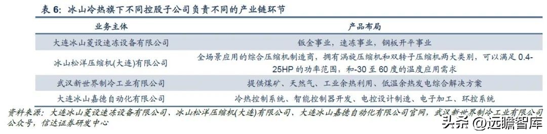 三次混改激发活力,冰山冷热:聚焦冷热事业,百年冰山再出发