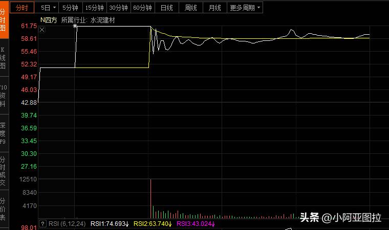 下周大盘买卖技巧,看盘技巧之股市新手应该怎样盯盘