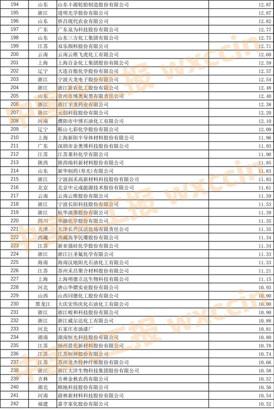 中国石油和化工500强排名,2023中国石化企业500强排行榜