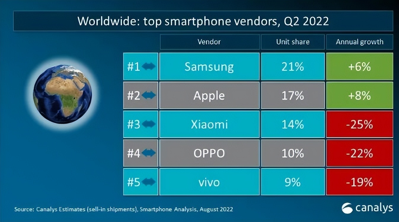 三星世界销量第一是真的吗,三星的实力让人不得不服