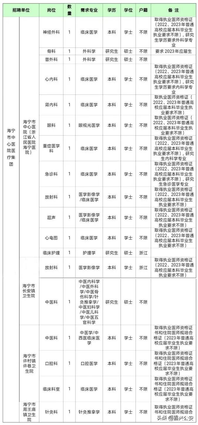 嘉兴市2022事业编免试招聘,2022浙江嘉兴事业编招聘信息