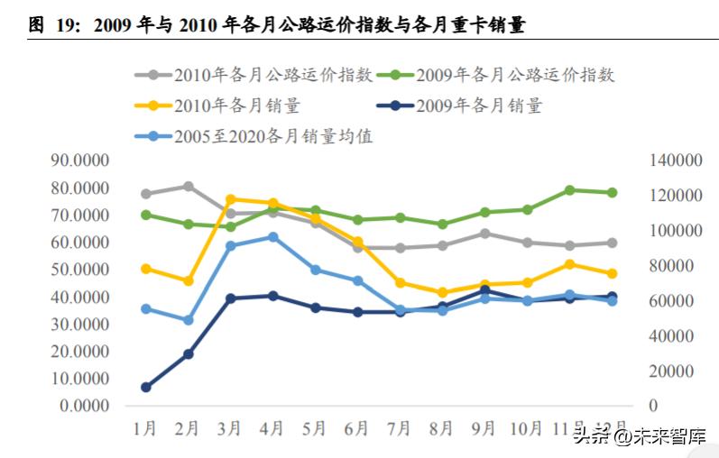 重卡行业深度研究,重卡行业宏观分析