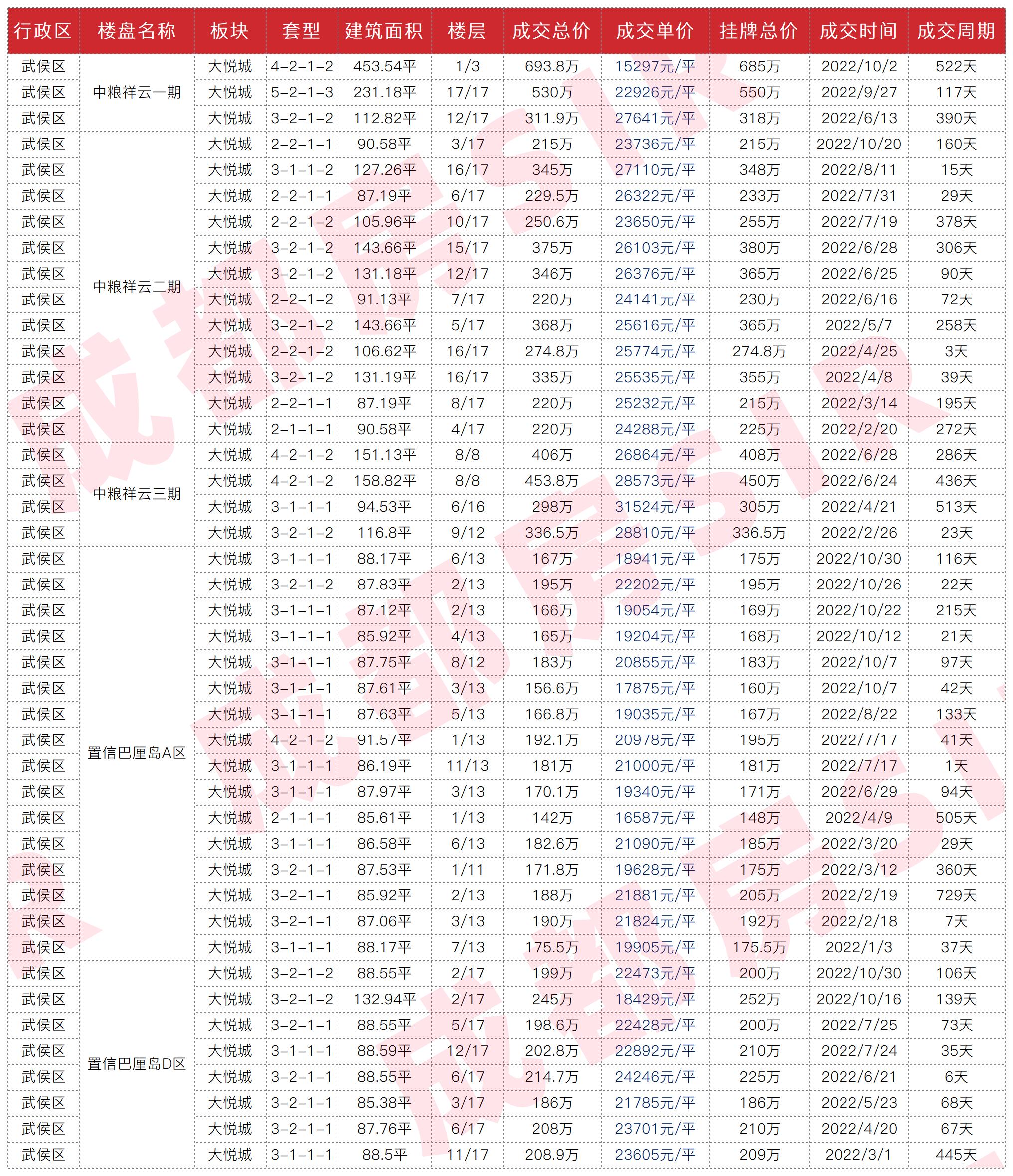 成都最近成交二手房,成都二十四城二手房成交价