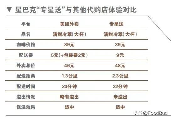 星巴克饿了么美团,星巴克饿了么免配送额