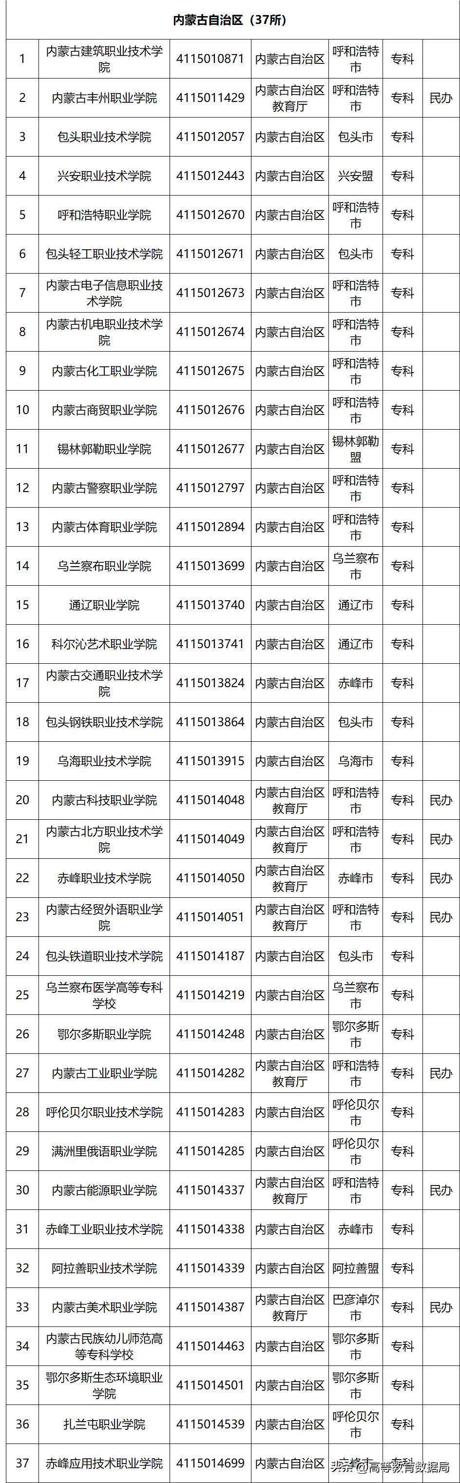 国家百所示范性职业高等院校名单,教育部首批28所高职示范院校
