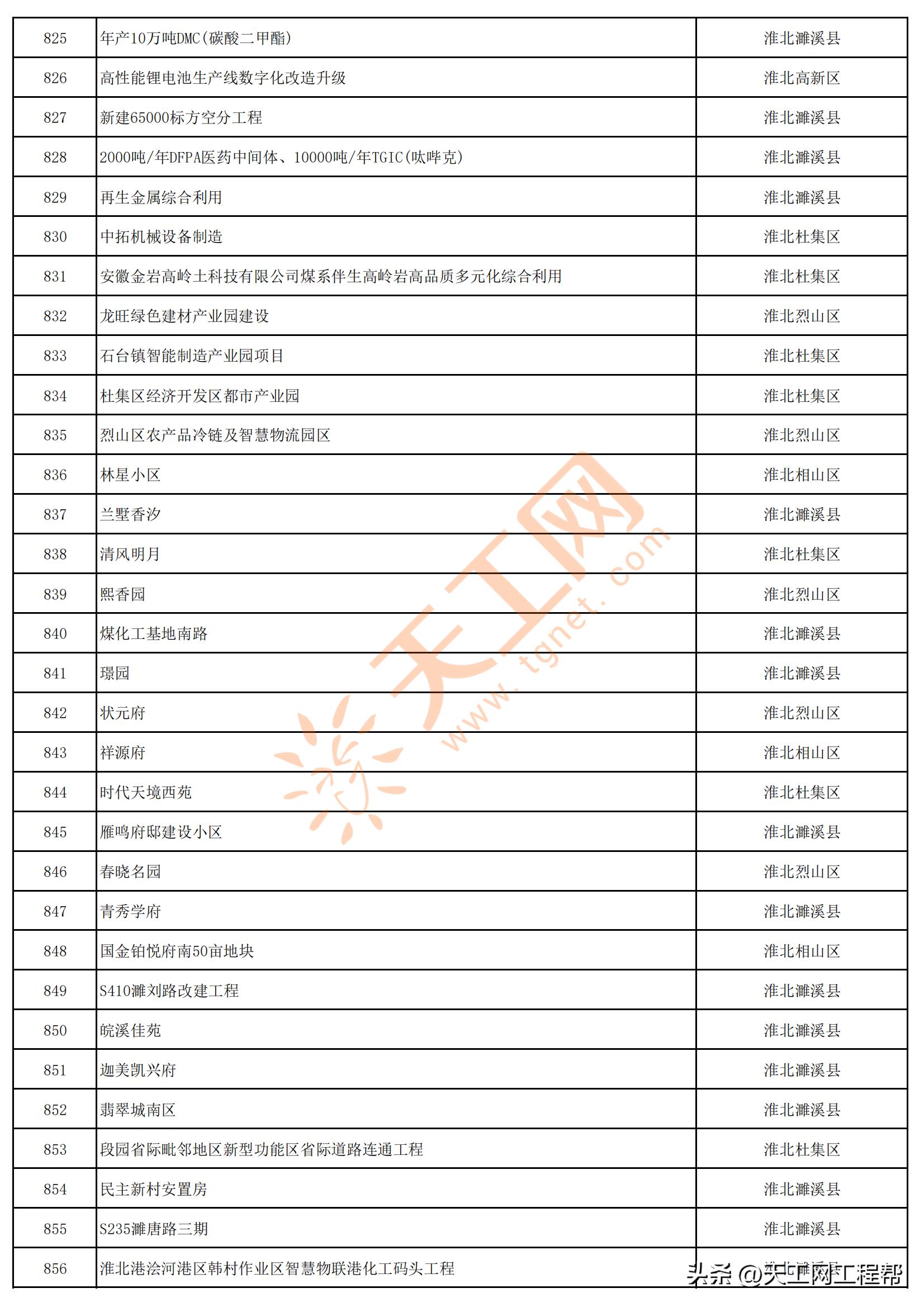 2023年安徽首批重点项目清单,安徽省2023年第三批全省重大项目