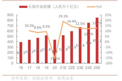 捞王利润,捞王现状