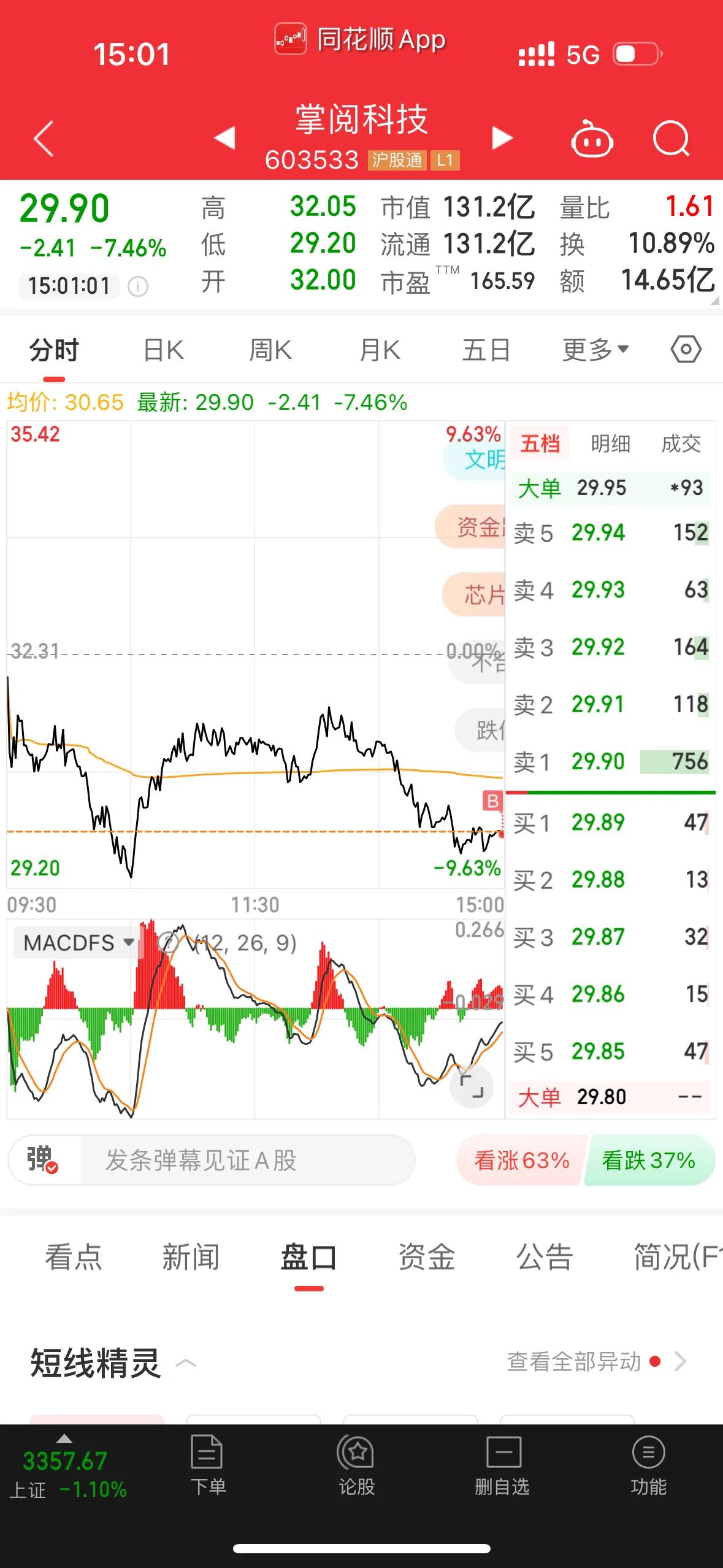 小商品城中兴通讯中航电测冲高卖出！尾盘加仓四川黄金买掌阅科技