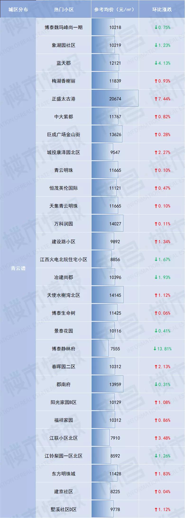 南昌新建区现代米罗二手房价,南昌经开万科金域国际二手房价