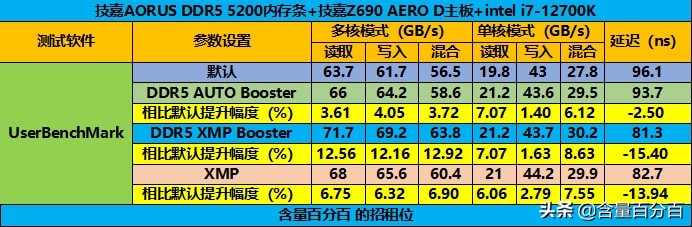 ddr5内存为什么不如d4,技嘉AORUSDDR5内存