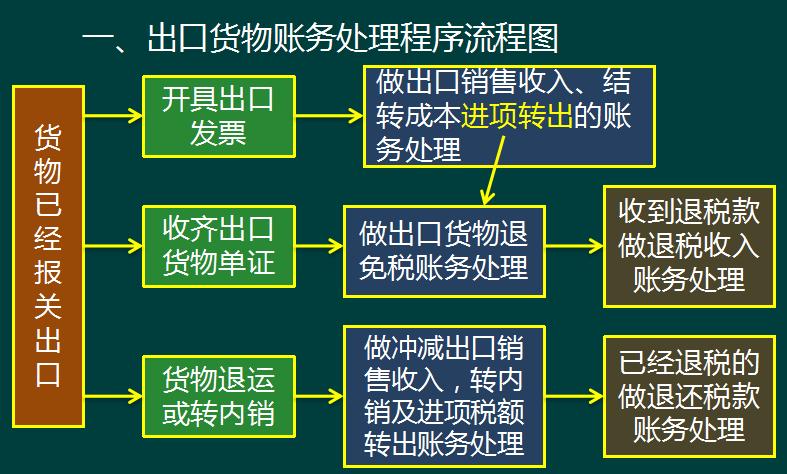 出口退税和报关流程,出口退税企业全流程要做哪些事