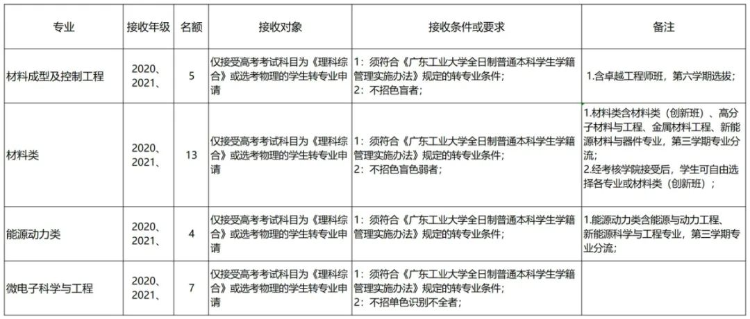 哪些大学转专业比较简单,大专专业录取能转专业吗