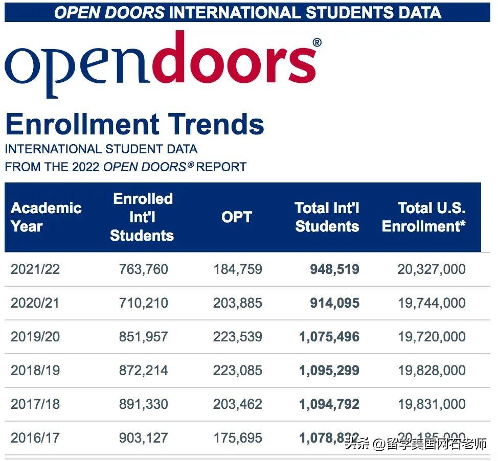 2022美国留学状况是怎么样的呢,2023年美国留学规划流程