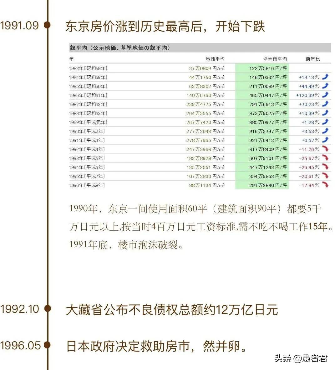 日本房地产泡沫后日本银行股票,日本房地产泡沫前后房价相差多少