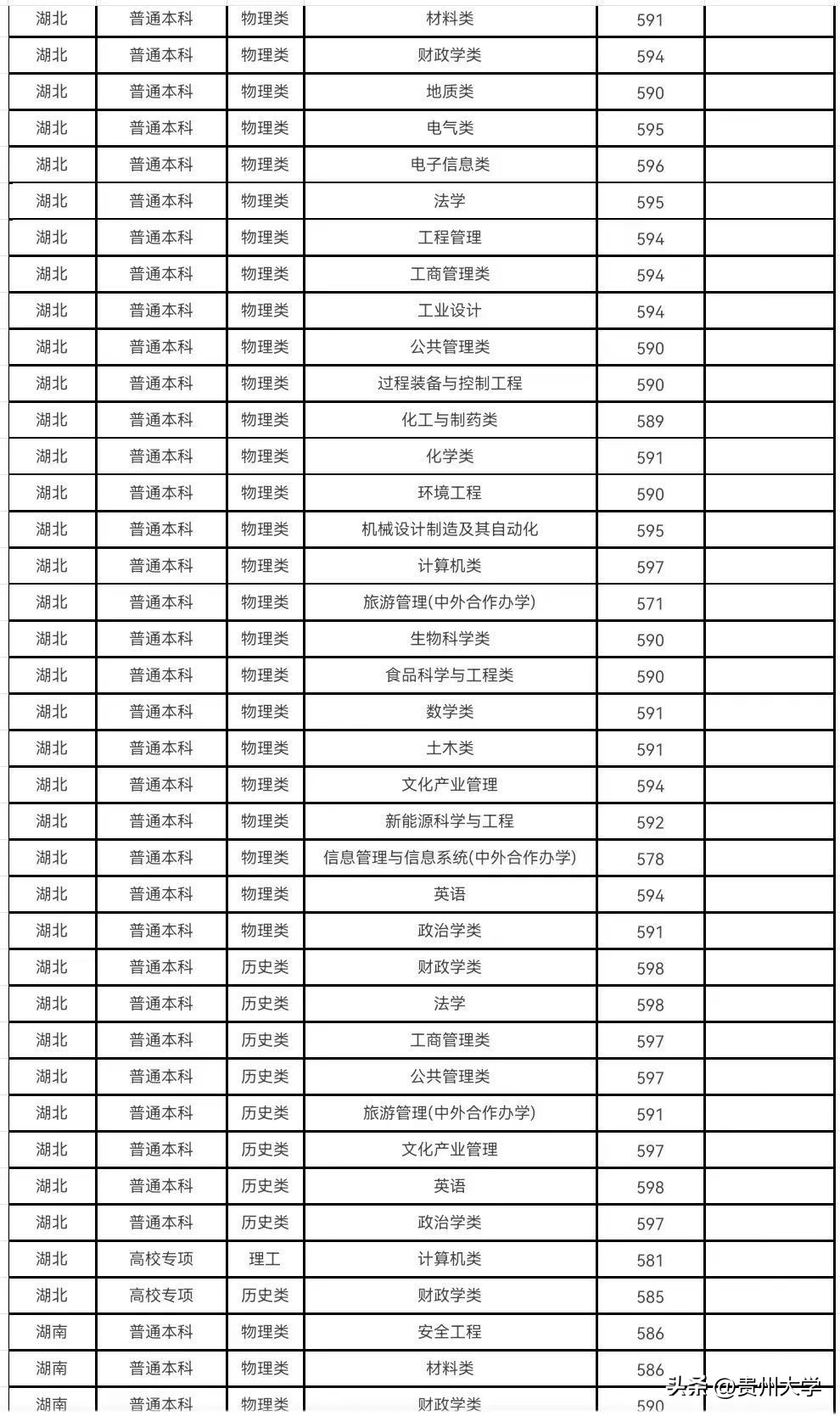 多少分可以上贵州大学,贵州大学519分
