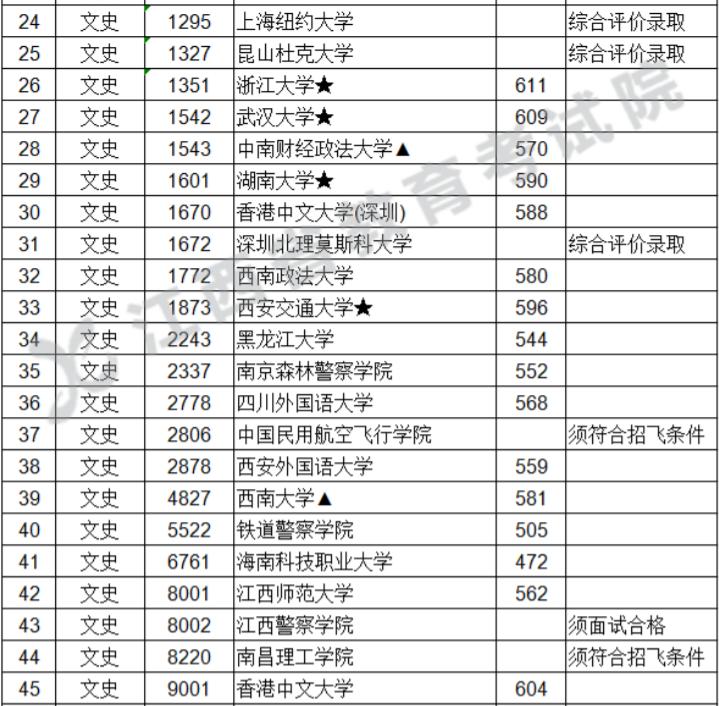 2019年武汉大学录取分数线江西,江西考生报武汉理工大学要多少分