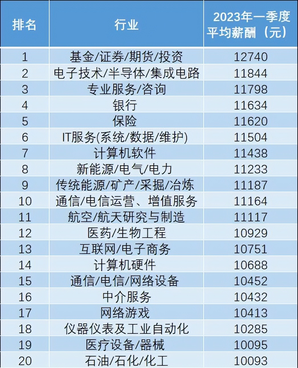 东方融资网招聘要求,东方融资网试用期最后一个月工资