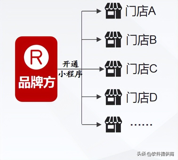 实现实体店铺与电商联盟,社交电商如何开发实体店