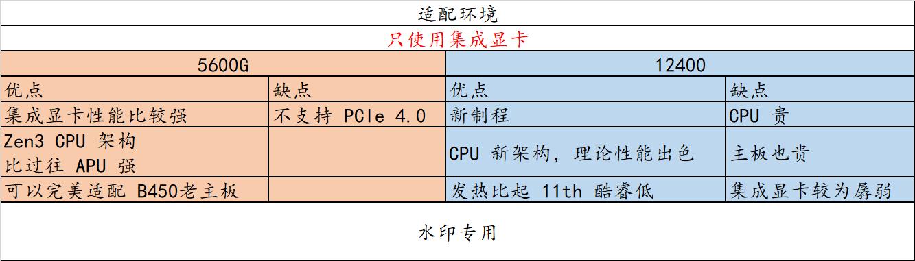 5600什么价格可以入手,5600和5000买哪款