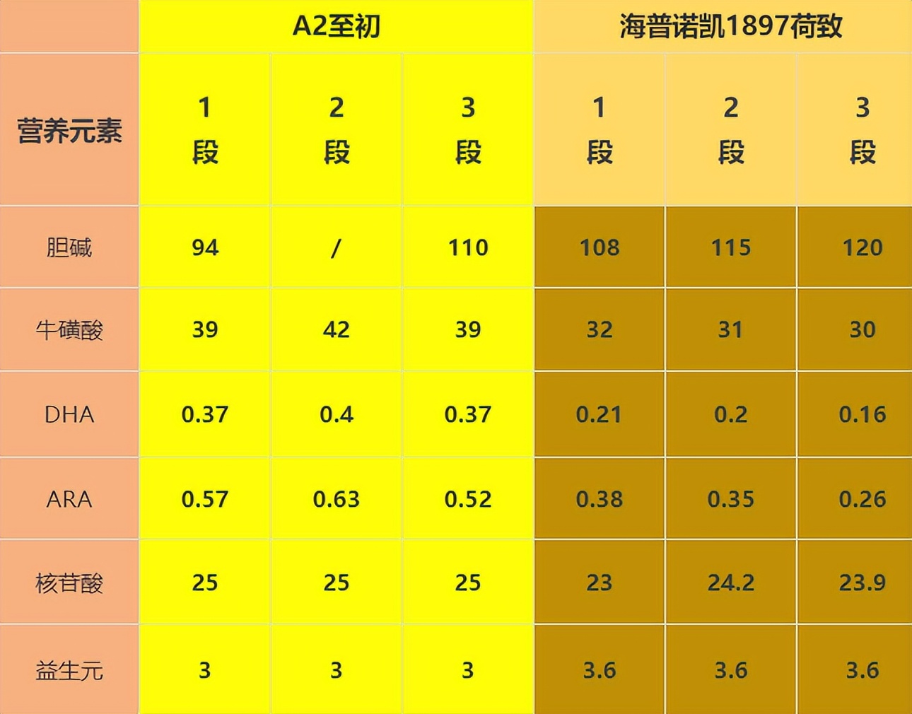 网红奶粉A2至初VS海普诺凯1897荷致，哪款更值得选择？