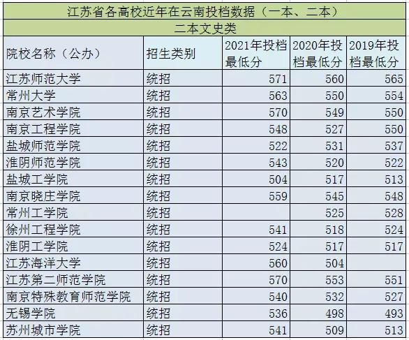 云南考大学最低需要多少分,想考江苏高中要多少分