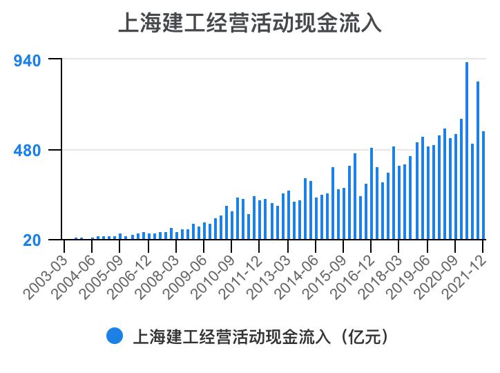 上海建工集团财务指标,上海建工股票财务分析