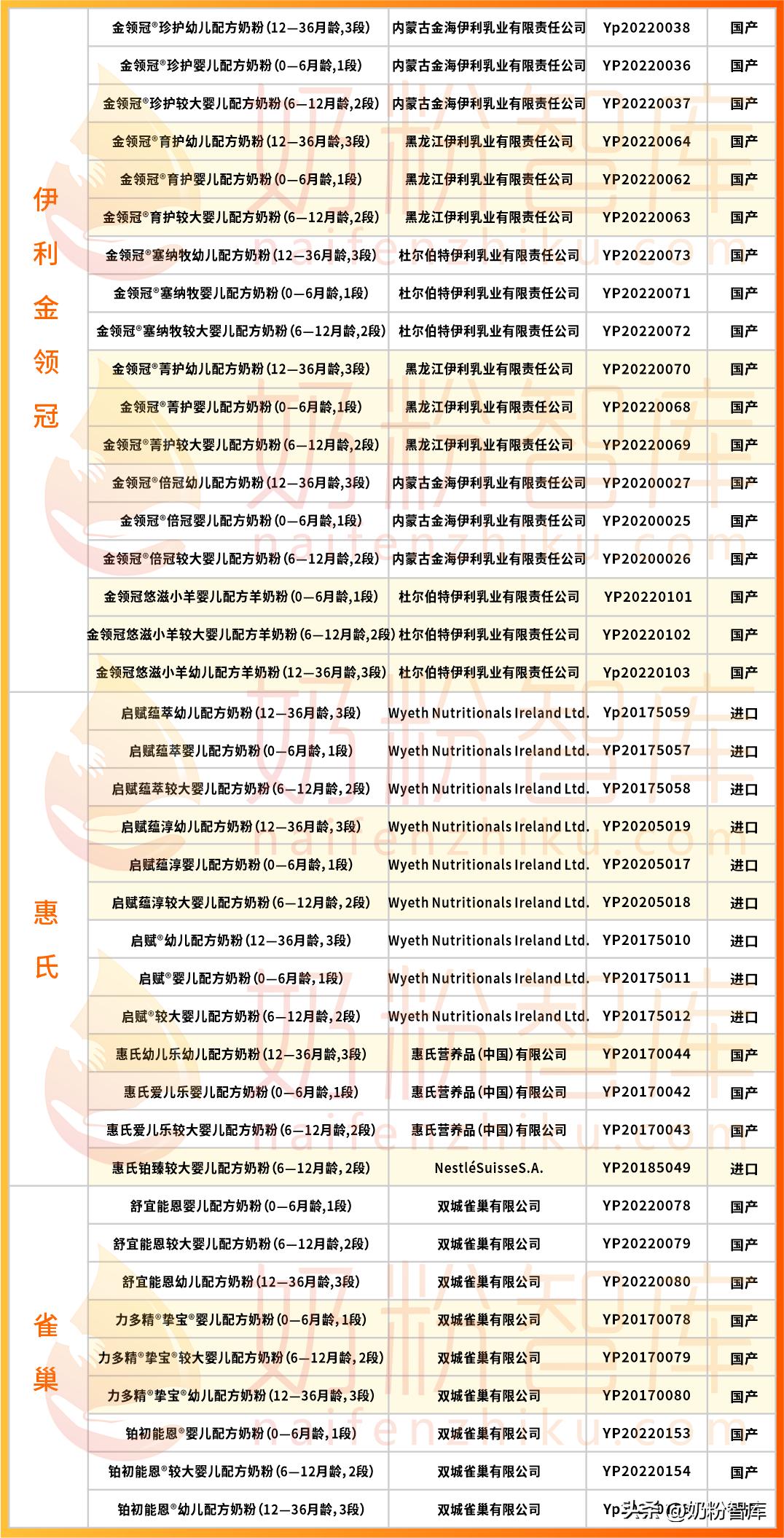 最新奶粉配方注册24批次名单,中国最新配方奶粉标准表