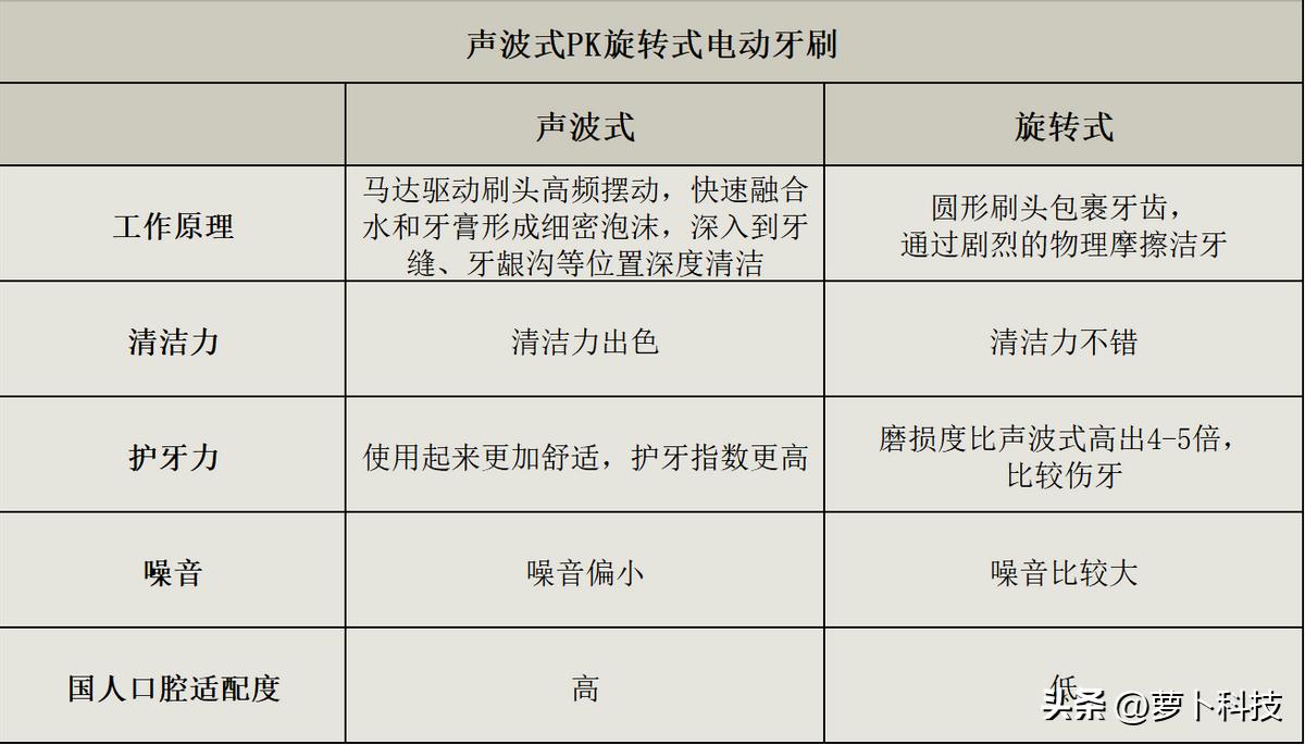 小米电动牙刷t100与t300与t500,飞利浦sonicare3600系列电动牙刷