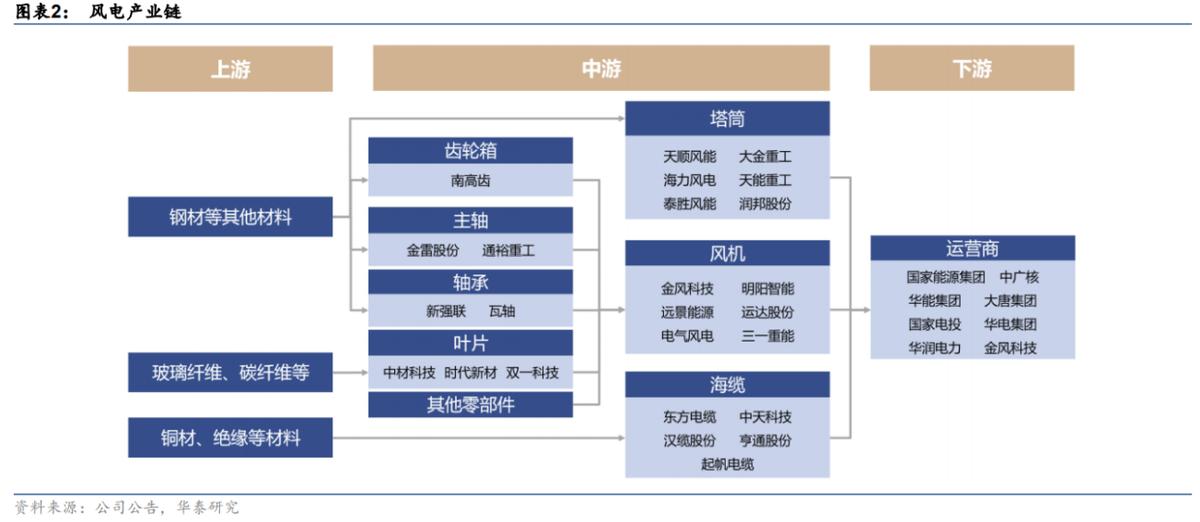 风电轴承2024年发展前景,风电轴承龙头企业