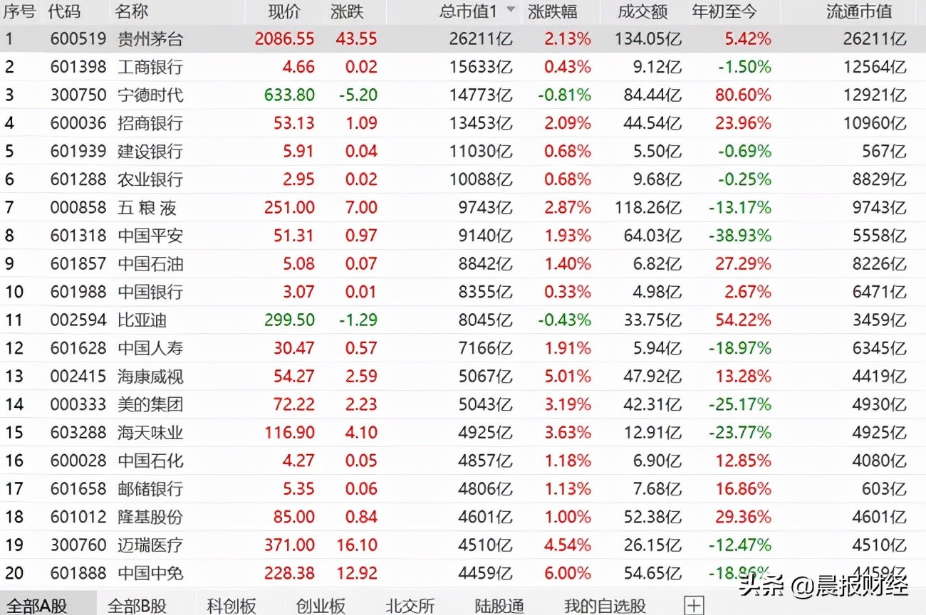 沪深两市总市值,a股总市值86万亿人民币