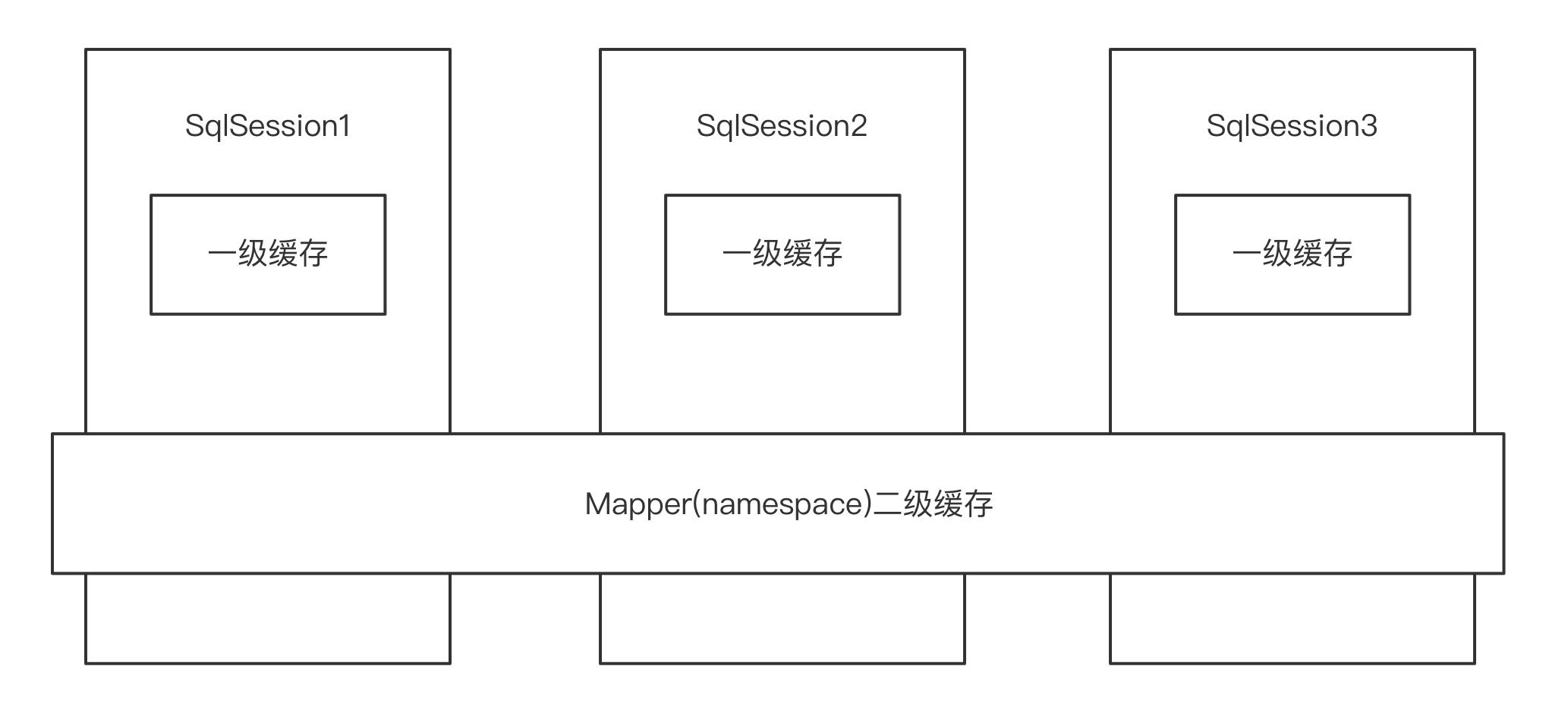 mybatis一级缓存和二级缓存区别点,mybatis一级缓存与二级缓存的区别
