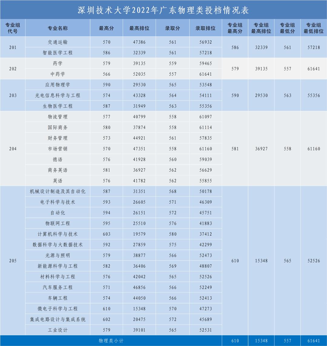 广东春招255分能上什么专科学校,广东春考250多分能上什么专科学校